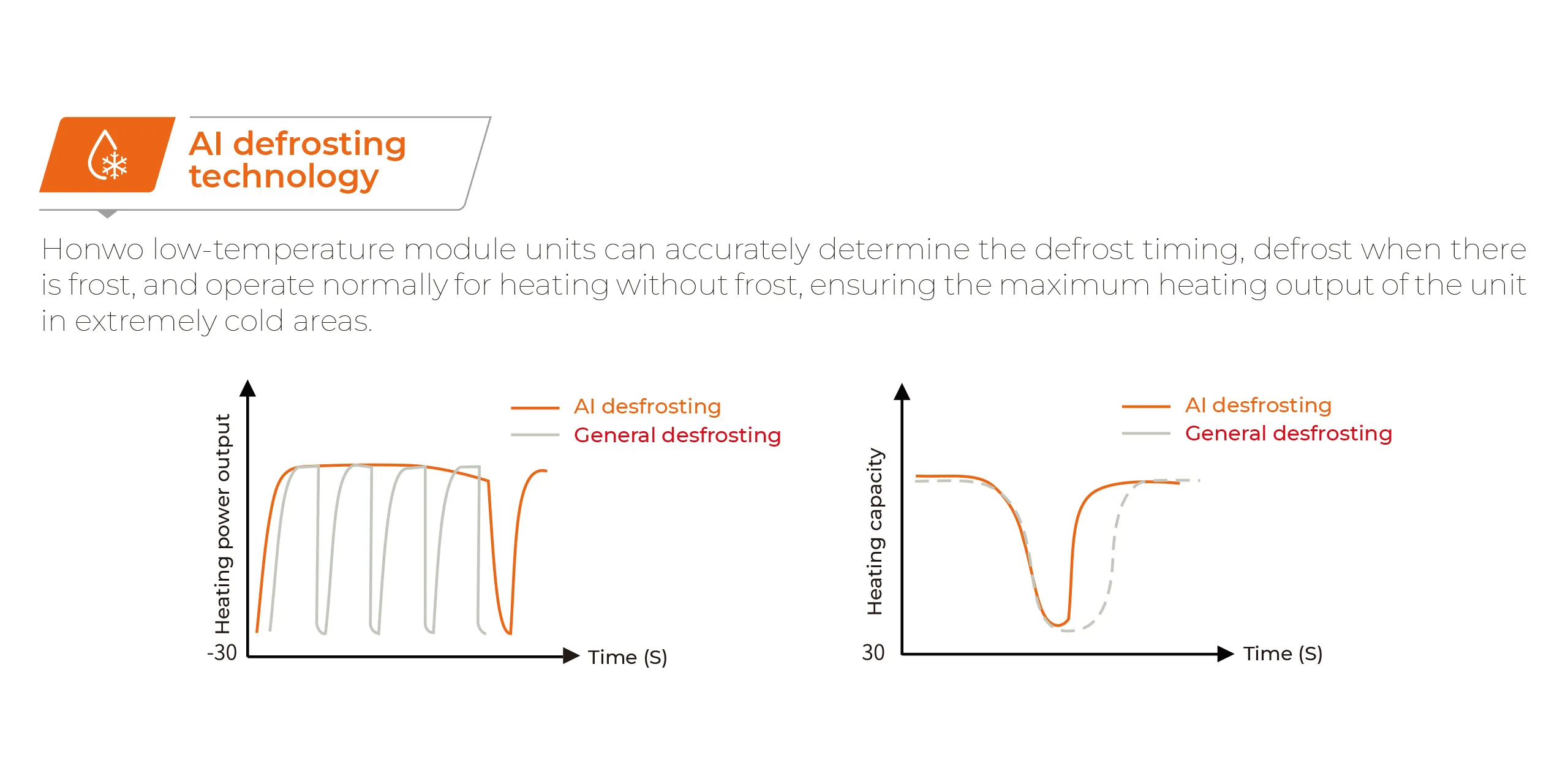HONWO-R410a Commercial Heat Pump Features-AI Defrosting