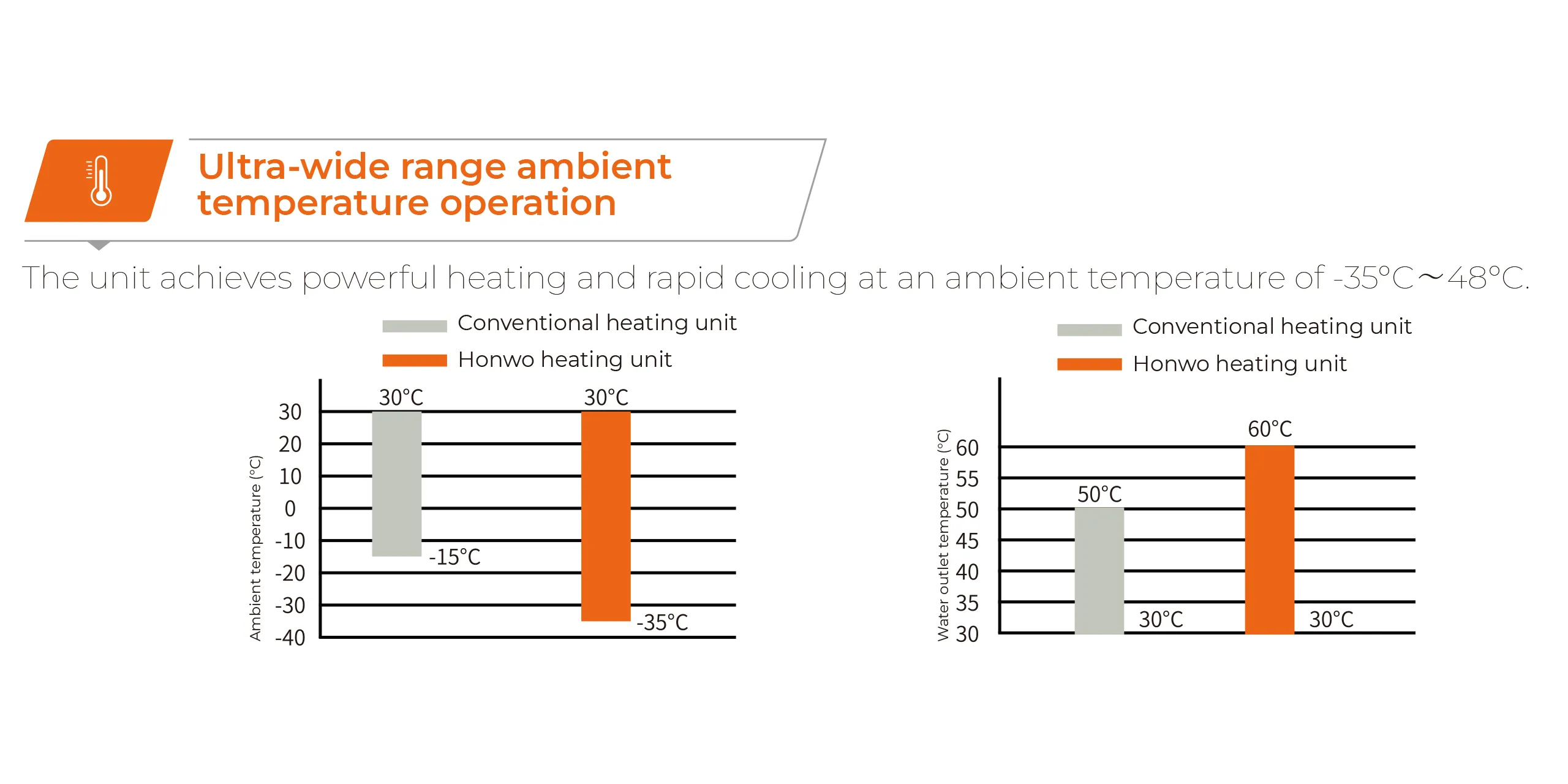 HONWO-R410a Commercial Heat Pump Features-Wide Operation Range
