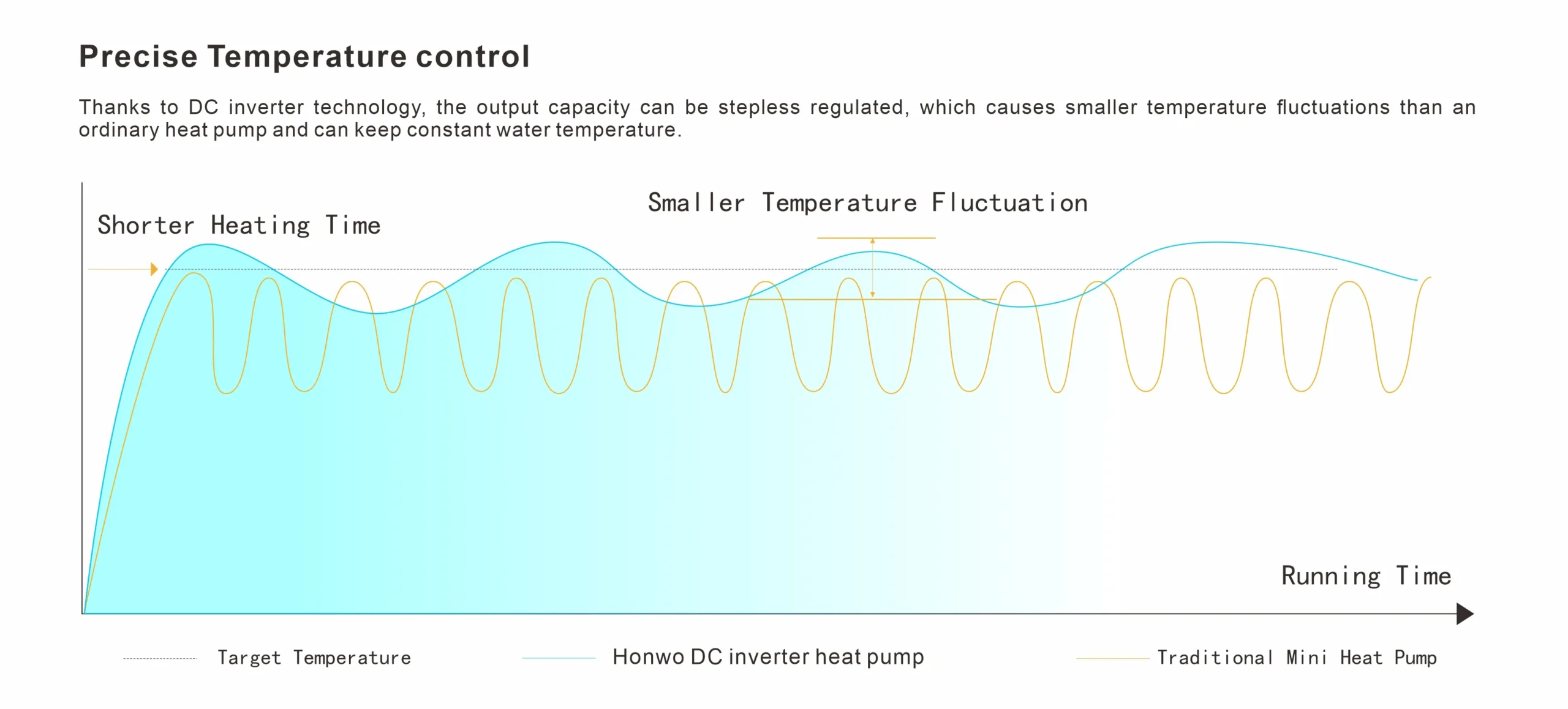 HONWO-R32 Pool Heat Pump Features-Precise temperature control